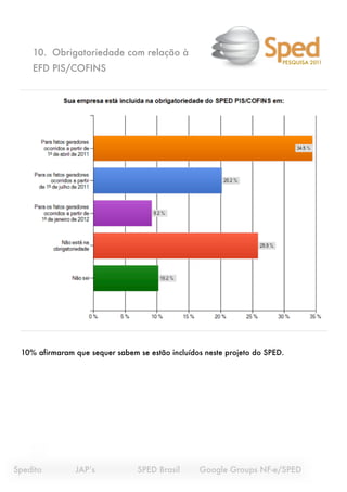 10. Obrigatoriedade com relação à
                                                                         PESQUISA 2011
     EFD PIS/COFINS




  10% afirmaram que sequer sabem se estão incluídos neste projeto do SPED.




Spedito
   
    JAP’s
 
    
    SPED Brasil 
    Google Groups NF-e/SPED
 