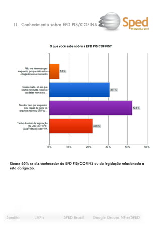 11. Conhecimento sobre EFD PIS/COFINS
                                                                      PESQUISA 2011




  Quase 65% se diz conhecedor da EFD PIS/COFINS ou da legislação relacionada a
  esta obrigação.




Spedito
   
    JAP’s
 
   
    SPED Brasil 
   Google Groups NF-e/SPED
 