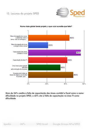 13. Lacunas do projeto SPED
                                                                           PESQUISA 2011




  Mais de 56% credita a falta de capacitação das áreas contábil e fiscal como a maior
  dificuldade no projeto SPED, e 42% cita a falta de capacitação na área TI como
  dificuldade.




Spedito
   
     JAP’s
 
   
     SPED Brasil 
     Google Groups NF-e/SPED
 