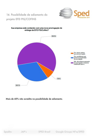 14. Possibilidade de adiamento do
                                                                    PESQUISA 2011
  projeto EFD PIS/COFINS




  Mais de 60% não acredita na possibilidade de adiamento.




Spedito
   
    JAP’s
 
   
     SPED Brasil 
    Google Groups NF-e/SPED
 