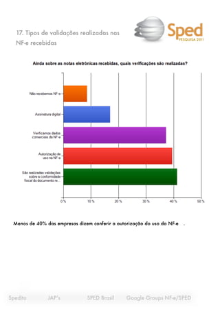 17. Tipos de validações realizadas nas
                                                                           PESQUISA 2011
   NF-e recebidas




  Menos de 40% das empresas dizem conferir a autorização do uso da NF-e
     .




Spedito
   
    JAP’s
 
   
     SPED Brasil 
   Google Groups NF-e/SPED
 