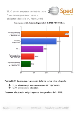 21. O que as empresas sujeitas ao Lucro
                                                                             PESQUISA 2011
    Presumido responderam sobre a
    obrigatoriedade da EFD PIS/COFINS




  Apenas 37,3% das empresas responderam de forma correta sobre este ponto.

           27,7% aﬁrmaram que não estão sujeitas à EFD PIS/COFINS
           17,3% aﬁrmaram que não sabem

  Entretanto, elas já estão obrigadas para os fatos geradores de 1.1.2012.




Spedito
   
     JAP’s
 
    
     SPED Brasil 
    Google Groups NF-e/SPED
 