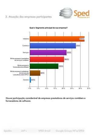 3. Atuação das empresas participantes                                    PESQUISA 2011




  Houve participação considerável de empresas prestadoras de serviços contábeis e
  fornecedores de software.




Spedito
   
     JAP’s
 
   
     SPED Brasil 
    Google Groups NF-e/SPED
 