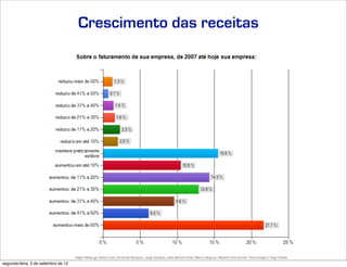 Crescimento das receitas




                                     Edgar Madruga, Edson Lima, Fernando Sampaio, Jorge Campos, José Adriano Pinto, Mauro Negruni, Roberto Dias Duarte, Tânia Gurgel e Tiago Coelho
segunda-feira, 3 de setembro de 12
 