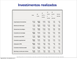 Investimentos realizados




                                     Edgar Madruga, Edson Lima, Fernando Sampaio, Jorge Campos, José Adriano Pinto, Mauro Negruni, Roberto Dias Duarte, Tânia Gurgel e Tiago Coelho
segunda-feira, 3 de setembro de 12
 