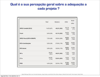 Qual é a sua percepção geral sobre a adequação a
                                   cada projeto ?




                                     Edgar Madruga, Edson Lima, Fernando Sampaio, Jorge Campos, José Adriano Pinto, Mauro Negruni, Roberto Dias Duarte, Tânia Gurgel e Tiago Coelho
segunda-feira, 3 de setembro de 12
 