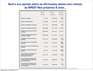 Qual a sua opinião sobre as afirmações abaixo com relação
                           ao SPED? Nos próximos 5 anos...




                                     Edgar Madruga, Edson Lima, Fernando Sampaio, Jorge Campos, José Adriano Pinto, Mauro Negruni, Roberto Dias Duarte, Tânia Gurgel e Tiago Coelho
segunda-feira, 3 de setembro de 12
 