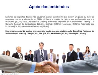 Apoio das entidades

        Excluindo as respostas dos que não souberam avaliar, as entidades que ajudam um pouco ou muito as
        empresas quanto à adequação ao SPED, conforme a opinião da maioria dos profissionais foram: a
        FENACON (80,1%), SESCON/SESCAP (78,9%), Conselhos Regionais de Contabilidade (73,0%), o
        Conselho Federal de Contabilidade (69,0%), SEBRAE (63,8%) Fecomércio (59,3%), Federação das
        Indústrias (54,8%) e Associação Comercial (51,4%).

        Este mesmo conjunto avaliou, em sua maior parte, que não ajudam nada: Conselhos Regionais de
        Administração (69,2%), OAB (67,9%), CDL (58,4%), FENAINFO (53,9%) e Assespro (50,8%).




                                     Edgar Madruga, Edson Lima, Fernando Sampaio, Jorge Campos, José Adriano Pinto, Mauro Negruni, Roberto Dias Duarte, Tânia Gurgel e Tiago Coelho
segunda-feira, 3 de setembro de 12
 