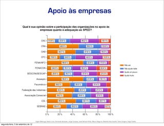 Apoio às empresas




                                     Edgar Madruga, Edson Lima, Fernando Sampaio, Jorge Campos, José Adriano Pinto, Mauro Negruni, Roberto Dias Duarte, Tânia Gurgel e Tiago Coelho
segunda-feira, 3 de setembro de 12
 