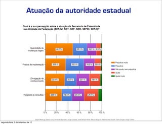 Atuação da autoridade estadual




                                     Edgar Madruga, Edson Lima, Fernando Sampaio, Jorge Campos, José Adriano Pinto, Mauro Negruni, Roberto Dias Duarte, Tânia Gurgel e Tiago Coelho
segunda-feira, 3 de setembro de 12
 