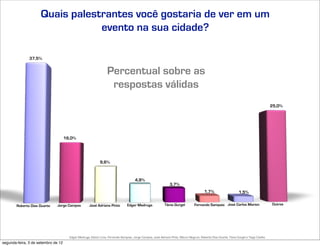 Quais palestrantes você gostaria de ver em um
                                 evento na sua cidade?

               37,5%


                                                                  Percentual sobre as
                                                                   respostas válidas
                                                                                                                                                                                        25,0%




                                     16,0%




                                                             9,6%



                                                                                      4,9%
                                                                                                               3,7%
                                                                                                                                        1,7%                     1,5%


        Roberto Dias Duarte    Jorge Campos          José Adriano Pinto         Edgar Madruga               Tânia Gurgel         Fernando Sampaio José Carlos Marion                    Outros




                                       Edgar Madruga, Edson Lima, Fernando Sampaio, Jorge Campos, José Adriano Pinto, Mauro Negruni, Roberto Dias Duarte, Tânia Gurgel e Tiago Coelho
segunda-feira, 3 de setembro de 12
 