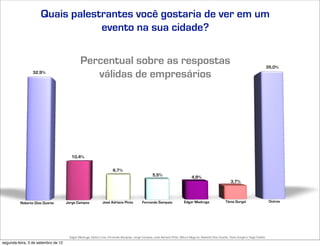 Quais palestrantes você gostaria de ver em um
                                 evento na sua cidade?

                                             Percentual sobre as respostas                                                                                                             35,0%
                 32,9%
                                                válidas de empresários




                                       10,4%


                                                                     6,7%
                                                                                                  5,5%                        4,9%
                                                                                                                                                          3,7%



          Roberto Dias Duarte        Jorge Campos            José Adriano Pinto           Fernando Sampaio               Edgar Madruga                 Tânia Gurgel                     Outros




                                      Edgar Madruga, Edson Lima, Fernando Sampaio, Jorge Campos, José Adriano Pinto, Mauro Negruni, Roberto Dias Duarte, Tânia Gurgel e Tiago Coelho
segunda-feira, 3 de setembro de 12
 
