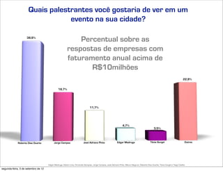 Quais palestrantes você gostaria de ver em um
                                 evento na sua cidade?

                    38,6%
                                                            Percentual sobre as
                                                        respostas de empresas com
                                                        faturamento anual acima de
                                                               R$10milhões
                                                                                                                                                                                 22,8%


                                               18,7%




                                                                                11,7%




                                                                                                                  4,7%
                                                                                                                                                  3,5%



             Roberto Dias Duarte          Jorge Campos                   José Adriano Pinto                 Edgar Madruga                      Tânia Gurgel                       Outros




                                     Edgar Madruga, Edson Lima, Fernando Sampaio, Jorge Campos, José Adriano Pinto, Mauro Negruni, Roberto Dias Duarte, Tânia Gurgel e Tiago Coelho
segunda-feira, 3 de setembro de 12
 