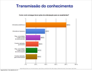 Transmissão do conhecimento
                                                                                                                                               s




                                     Edgar Madruga, Edson Lima, Fernando Sampaio, Jorge Campos, José Adriano Pinto, Mauro Negruni, Roberto Dias Duarte, Tânia Gurgel e Tiago Coelho
segunda-feira, 3 de setembro de 12
 