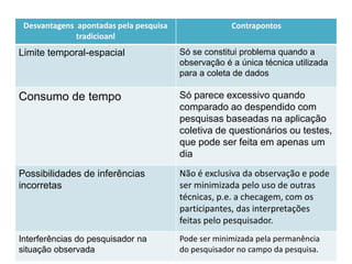 Desvantagens apontadas pela pesquisa
                                        .                Contrapontos
              tradicioanl
Limite temporal-espacial                    Só se constitui problema quando a
                                            observação é a única técnica utilizada
                                            para a coleta de dados

Consumo de tempo                            Só parece excessivo quando
                                            comparado ao despendido com
                                            pesquisas baseadas na aplicação
                                            coletiva de questionários ou testes,
                                            que pode ser feita em apenas um
                                            dia

Possibilidades de inferências               Não é exclusiva da observação e pode
incorretas                                  ser minimizada pelo uso de outras
                                            técnicas, p.e. a checagem, com os
                                            participantes, das interpretações
                                            feitas pelo pesquisador.
Interferências do pesquisador na            Pode ser minimizada pela permanência
situação observada                          do pesquisador no campo da pesquisa.
 