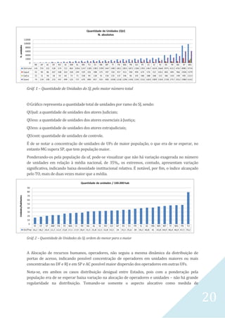 20
Gráf. 1 – Quantidade de Unidades do SJ, pelo maior número total
O Gráfico representa a quantidade total de unidades por ramo do SJ, sendo:
QUjud: a quantidade de unidades dos atores Judiciais;
QUess: a quantidade de unidades dos atores essenciais à Justiça;
QUess: a quantidade de unidades dos atores extrajudiciais;
QUcont: quantidade de unidades de controle.
É de se notar a concentração de unidades de UFs de maior população, o que era de se esperar, no
entanto MG supera SP, que tem população maior.
Ponderando-os pela população da uf, pode-se visualizar que não há variação exagerada no número
de unidades em relação à média nacional, de 35%,, os extremos, contudo, apresentam variação
significativa, indicando baixa densidade institucional relativa. É notável, por fim, o índice alcançado
pelo TO, mais de duas vezes maior que a média.
Gráf. 2 – Quantidade de Unidades do SJ, ordem do menor para o maior
A Alocação de recursos humanos, operadores, não seguiu a mesma dinâmica da distribuição de
portas de acesso, indicando possível concentração de operadores em unidades maiores ou mais
concentradas no DF e RJ e em SP e AC possível maior dispersão dos operadores em outras UFs.
Nota-se, em ambos os casos distribuição desigual entre Estados, pois com a ponderação pela
população era de se esperar baixa variação na alocação de operadores e unidades – não há grande
regularidade na distribuição. Tomando-se somente o aspecto alocativo como medida de
 