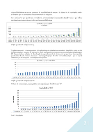 21
disponibilidade de recurso e, portanto, de possibilidade de acesso e de obtenção de resultados, pode-
se afirmar que os níveis de acesso também serão desiguais.
Vale considerar que quanto aos operadores, foram considerados os dados da advocacia o que inflou
significativamente os números do ramo essencial à Justiça.
Gráf.3 - Quantidade de Operadores SJ,
O gráfico demonstra o comportamento esperado, de que os estados com as maiores populações sejam os que
tenham os maiores números de operadores, ainda que haja diferenças notáveis, como os índices atingidos pelo
DF, SC, que indicam a lógica de distribuição de operadores não é diretamente proporcional à composição
populacional da UF. Também é notável a elevada participação do setor essencial à Justiça – que se deve à
contabilização de advogados - na composição do quadro.
Gráf.4 - Quantidade de Operadores SJ
A título de comparação, segue gráfico com a população Brasileira por UF.
Gráf. 5 - População
 