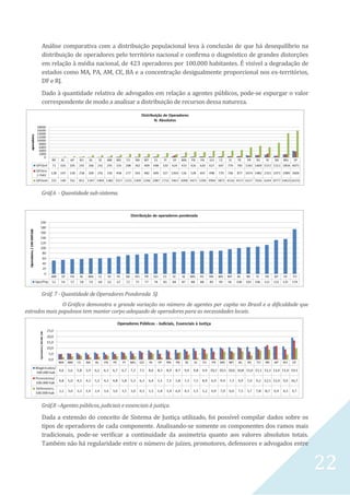 22
Análise comparativa com a distribuição populacional leva à conclusão de que há desequilíbrio na
distribuição de operadores pelo território nacional e confirma o diagnóstico de grandes distorções
em relação à média nacional, de 423 operadores por 100.000 habitantes. É visível a degradação de
estados como MA, PA, AM, CE, BA e a concentração desigualmente proporcional nos ex-territórios,
DF e RJ.
Dado à quantidade relativa de advogados em relação a agentes públicos, pode-se expurgar o valor
correspondente de modo a analisar a distribuição de recursos dessa natureza.
Gráf.6 - Quantidade sub-sistema.
Gráf. 7 - Quantidade de Operadores Ponderada SJ.
O Gráfico demonstra a grande variação no número de agentes per capita no Brasil e a dificuldade que
estrados mais populosos tem manter corpo adequado de operadores para as necessidades locais.
Gráf.8 –Agentes públicos, judiciais e essenciais à justiça.
Dada a extensão do conceito de Sistema de Justiça utilizado, foi possível compilar dados sobre os
tipos de operadores de cada componente. Analisando-se somente os componentes dos ramos mais
tradicionais, pode-se verificar a continuidade da assimetria quanto aos valores absolutos totais.
Também não há regularidade entre o número de juízes, promotores, defensores e advogados entre
 