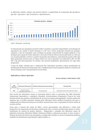 23
os diferentes estados, embora seja possível afirmar a regularidade da composição das grandezas:
qtd. Adv > qtd. Juizes > qtd. Promotores > qtd.Defensores.
Gráf.9 –Advogados - ponderada.
O ordenamento por população permitiu melhor visualizar as grandes disparidades na localização de
operadores por estado. O maior destaque é o DF com a maior proporção nacional em qualquer
categoria, o que foi entendido como resultado da grande concentração de órgãos públicos e com
destaque para cúpula do Poder Judiciário e Executivo Federal. Mesmo desconsiderando-se o DF, por
sua excepcionalidade, continua o quadro de grandes discrepâncias, especialmente quanto à BA, pela
baixa proporção, decisiva para os baixos índices de acesso apurados nos indicadores; MS< SC, MS,
MT, e RJ, pela alta proporção. Os estados com menores populações apresentaram, de regra altas
proporções.
A base de dados coletada para a elaboração dos indicadores permitira estudo aprofundado da
distribuição do Sistema de Justiça pelo País e detalhamentos futuros poderão alinhá-la à doutrina do
Acesso à Justiça, com a incorporação de novos dados.
Indicadores, Valores Apurados
Acesso à Justiça: dados básicos IAJ1
Cod.
Indicador
Elementos Dimensão SJ Elementos Dimensão Socioeconômica Fórmula Final
IAJ1
QU (qtd Unidades)
Qpo (Qtd. Operadores)
Pop (população) ((QU+QP)/2)/Pop*100)+(QP/Pop*100)/2
Esta versão dos indicadores mostra as interações básicas entre os elementos dos INAJ: dimensão
Institucional (operadores e unidades); Dimensão Socioeconômica (População). Trata-se de visão
bastante direta, que pondera a distribuição de recursos no espaço pela população. Permite análise dos
impactos que a escolha alocativas tomada pelos diferentes atores públicos brasileiros tem para a
configuração do Sistema de Justiça em território nacional bem como a capacidade de oferta média de
serviços no País.
Como para a maioria das visões do INAJ a serem apresentadas, esta diferencia o índice pela
perspectiva da composição da dimensão institucional. Uma a mostra considerando apenas os atores
tradicionais do sistema de Justiça: Judiciais – Magistrados e unidades dos diferentes ramos do
Judiciário; Essenciais: Ministério Público, Defensoria Pública e Advocacia em geral. A outra, mostra o
Sistema de Justiça de forma mais abrangente, considerando também os atores extrajudiciais (polícias,
unidades de atendimento especializado, registro público...).
 