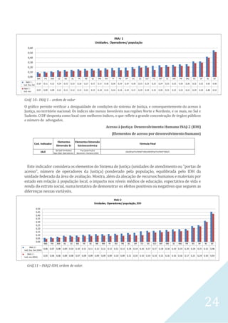 24
Gráf. 10– INAJ 1 – ordem de valor
O gráfico permite verificar a desigualdade de condições do sistema de Justiça, e consequentemente do acesso à
Justiça, no território nacional. Os índices são menos favoráveis nas regiões Norte e Nordeste, e os mais, no Sul e
Sudeste. O DF desponta como local com melhores índices, o que reflete a grande concentração de órgãos públicos
e número de advogados.
Acesso à Justiça: Desenvolvimento Humano INAJ-2 (IDH)
(Elementos de acesso por desenvolvimento humano)
Este indicador considera os elementos do Sistema de Justiça (unidades de atendimento ou "portas de
acesso", número de operadores da Justiça) ponderado pela população, equilibrada pelo IDH da
unidade federada da área de avaliação. Mostra, além da alocação de recursos humanos e materiais por
estado em relação à população local, o impacto nos níveis médios de educação, expectativa de vida e
renda do estrato social, numa tentativa de demonstrar os efeitos positivos ou negativos que seguem as
diferenças nessas variáveis.
Gráf.11 – INAJ2-IDH, ordem de valor.
Cod. Indicador
Elementos
Dimensão SJ
Elementos Simensão
Sócioeconômica
Fórmula Final
IAJ2
QU (qtd Unidades)
Qpo (Qtd. Operadores)
Pop (população)
Desenvolv. Humano (IDH)
(QU/(Pop*(1/IDH))*100)+(QP/(Pop*(1/IDH)*100)/2
 