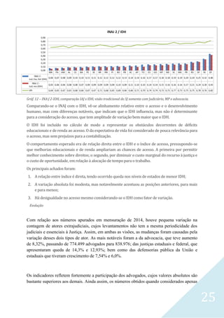 25
Gráf. 12 – INA J 2-IDH, comparação IAJ x IDH, visão tradicional do SJ somente com Judiciário, MP e advocacia.
Comparando-se o INAJ com o IDH, vê-se alinhamento relativo entre o acesso e o desenvolvimento
humano, mas com diferenças notáveis, que indicam que o IDH influencia, mas não é determinante
para a consideração do acesso, que tem amplitude de variação bem maior que o IDH.
O IDH foi incluído no cálculo de modo a representar os obstáculos decorrentes de déficits
educacionais e de renda ao acesso. O da expectativa de vida foi considerado de pouca relevância para
o acesso, mas sem prejuízos para a contabilização.
O comportamento esperado era de relação direta entre o IDH e o índice de acesso, pressupondo-se
que melhorias educacionais e de renda ampliariam as chances de acesso. A primeira por permitir
melhor conhecimento sobre direitos; o segundo, por diminuir o custo marginal do recurso à justiça e
o custo de oportunidade, em relação à alocação de tempo para o trabalho.
Os principais achados foram:
1. A relação entre índice é direta, tendo ocorrido queda nos níveis de estados de menor IDH;
2. A variação absoluta foi modesta, mas notavelmente acentuou as posições anteriores, para mais
e para menos;
3. Há desigualdade no acesso mesmo considerando-se o IDH como fator de variação.
Evolução
Com relação aos números apurados em mensuração de 2014, houve pequena variação na
contagem de atores extrajudiciais, cujos levantamentos não tem a mesma periodicidade dos
judiciais e essenciais à Justiça. Assim, em ambas as visões, as mudanças foram causadas pela
variação desses dois tipos de ator. As mais notáveis foram a da advocacia, que teve aumento
de 8,32%, passando de 774.499 advogados para 838.976; das justiças estaduais e federal, que
apresentaram queda de 14,3% e 12,93%; bem como das defensorias pública da União e
estaduais que tiveram crescimento de 7,54% e 6,0%.
Os indicadores refletem fortemente a participação dos advogados, cujos valores absolutos são
bastante superiores aos demais. Ainda assim, os números obtidos quando considerados apenas
 