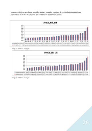 26
os atores públicos, conforme o gráfico abaixo, o quadro continua de profunda desigualdade na
capacidade de oferta de serviços, por cidadão, do Sistema de Justiça.
Gráf. 13 – INA J 2 – evolução
Gráf. 14 – INA J 2 – evolução
 