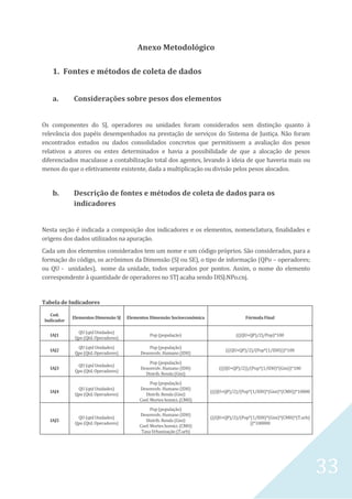 33
Anexo Metodológico
1. Fontes e métodos de coleta de dados
a. Considerações sobre pesos dos elementos
Os componentes do SJ, operadores ou unidades foram considerados sem distinção quanto à
relevância dos papéis desempenhados na prestação de serviços do Sistema de Justiça. Não foram
encontrados estudos ou dados consolidados concretos que permitissem a avaliação dos pesos
relativos a atores ou entes determinados e havia a possibilidade de que a alocação de pesos
diferenciados maculasse a contabilização total dos agentes, levando à ideia de que haveria mais ou
menos do que o efetivamente existente, dada a multiplicação ou divisão pelos pesos alocados.
b. Descrição de fontes e métodos de coleta de dados para os
indicadores
Nesta seção é indicada a composição dos indicadores e os elementos, nomenclatura, finalidades e
origens dos dados utilizados na apuração.
Cada um dos elementos considerados tem um nome e um código próprios. São considerados, para a
formação do código, os acrônimos da Dimensão (SJ ou SE), o tipo de informação (QPo – operadores;
ou QU - unidades), nome da unidade, todos separados por pontos. Assim, o nome do elemento
correspondente à quantidade de operadores no STJ acaba sendo DISJ.NPo.cnj.
Tabela de Indicadores
Cod.
Indicador
Elementos Dimensão SJ Elementos Dimensão Socioeconômica Fórmula Final
IAJ1
QU (qtd Unidades)
Qpo (Qtd. Operadores)
Pop (população) (((QU+QP)/2)/Pop)*100
IAJ2
QU (qtd Unidades)
Qpo (Qtd. Operadores)
Pop (população)
Desenvolv. Humano (IDH)
(((QU+QP)/2)/(Pop*(1/IDH)))*100
IAJ3
QU (qtd Unidades)
Qpo (Qtd. Operadores)
Pop (população)
Desenvolv. Humano (IDH)
Distrib. Renda (Gini)
(((QU+QP)/2))/(Pop*(1/IDH)*(Gini))*100
IAJ4
QU (qtd Unidades)
Qpo (Qtd. Operadores)
Pop (população)
Desenvolv. Humano (IDH)
Distrib. Renda (Gini)
Coef. Mortes homici. (CMH)
(((QU+QP)/2)/(Pop*(1/IDH)*(Gini)*(CMH))*10000
IAJ5
QU (qtd Unidades)
Qpo (Qtd. Operadores)
Pop (população)
Desenvolv. Humano (IDH)
Distrib. Renda (Gini)
Coef. Mortes homici. (CMH)
Taxa Urbanização (T.urb)
(((QU+QP)/2)/(Pop*(1/IDH)*(Gini)*(CMH)*(T.urb)
))*100000
 