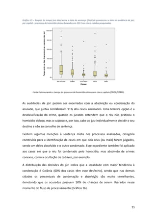 23
Gráfico 15 – Boxplot do tempo (em dias) entre a data da sentença (final) de pronúncia e a data da audiência de júri,
por capital - processos de homicídio doloso baixados em 2013 nas cinco cidades pesquisadas
Fonte: Mensurando o tempo do processo de homicídio doloso em cinco capitais (CRISP/UFMG)
As audiências de júri podem ser encerradas com a absolvição ou condenação do
acusado, que juntas contabilizam 91% dos casos analisados. Uma terceira opção é a
desclassificação do crime, quando os jurados entendem que o réu não praticou o
homicídio doloso, mas o culposo e, por isso, cabe ao juiz individualmente decidir o seu
destino e não ao conselho de sentença.
Existem algumas menções à sentença mista nos processos analisados, categoria
construída para a identificação de casos em que dois réus (ou mais) foram julgados,
sendo um deles absolvido e o outro condenado. Esse expediente também foi aplicado
aos casos em que o réu foi condenado pelo homicídio, mas absolvido de crimes
conexos, como a ocultação de cadáver, por exemplo.
A distribuição das decisões do júri indica que a localidade com maior tendência à
condenação é Goiânia (60% dos casos têm esse desfecho), sendo que nas demais
cidades os percentuais de condenação e absolvição são muito semelhantes,
denotando que os acusados possuem 50% de chances de serem liberados nesse
momento do fluxo de processamento (Gráfico 16).
 