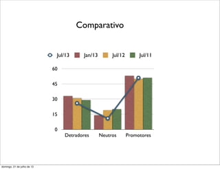 0
15
30
45
60
Detradores Neutros Promotores
Jul/13 Jan/13 Jul/12 Jul/11
Comparativo
domingo, 21 de julho de 13
 