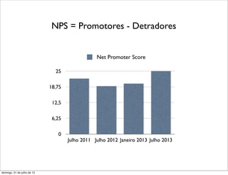 0
6,25
12,5
18,75
25
Julho 2011 Julho 2012 Janeiro 2013 Julho 2013
Net Promoter Score
NPS = Promotores - Detradores
domingo, 21 de julho de 13
 