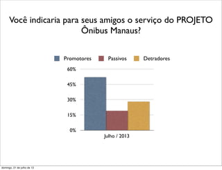 Você indicaria para seus amigos o serviço do PROJETO
Ônibus Manaus?
0%
15%
30%
45%
60%
Julho / 2013
Promotores Passivos Detradores
domingo, 21 de julho de 13
 