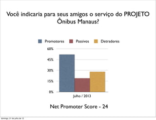 Você indicaria para seus amigos o serviço do PROJETO
Ônibus Manaus?
0%
15%
30%
45%
60%
Julho / 2013
Promotores Passivos Detradores
Net Promoter Score - 24
domingo, 21 de julho de 13
 