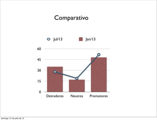 0
15
30
45
60
Detradores Neutros Promotores
Jul/13 Jan/13
Comparativo
domingo, 21 de julho de 13
 