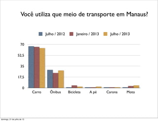 0
17,5
35
52,5
70
Carro Ônibus Bicicleta A pé Carona Moto
Julho / 2012 Janeiro / 2013 Julho / 2013
Você utiliza que meio de transporte em Manaus?
domingo, 21 de julho de 13
 