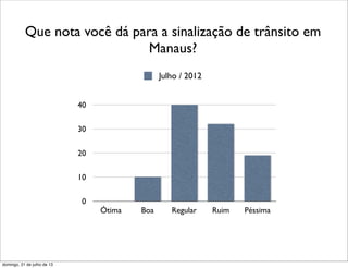 0
10
20
30
40
Ótima Boa Regular Ruim Péssima
Julho / 2012
Que nota você dá para a sinalização de trânsito em
Manaus?
domingo, 21 de julho de 13
 