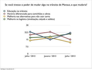 0
7,5
15
22,5
30
Julho / 2012 Janeiro / 2013 Julho / 2013
Educação no trânsito
Horário diferenciado para caminhões e obras
Melhoria nas alternativas para não usar carro
Melhoria na logística (sinalização, calçada e asfalto)
Se você tivesse o poder de mudar algo no trânsito de Manaus, o que mudaria?
domingo, 21 de julho de 13
 