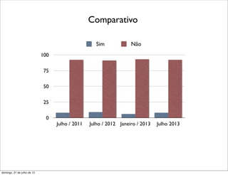 0
25
50
75
100
Julho / 2011 Julho / 2012 Janeiro / 2013 Julho 2013
Sim Não
Comparativo
domingo, 21 de julho de 13
 