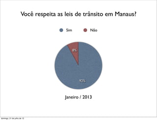 8%
92%
Sim Não
Você respeita as leis de trânsito em Manaus?
Janeiro / 2013
domingo, 21 de julho de 13
 