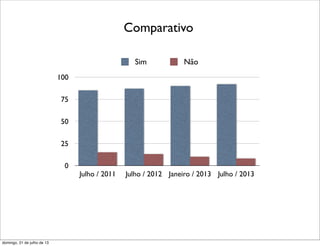 0
25
50
75
100
Julho / 2011 Julho / 2012 Janeiro / 2013 Julho / 2013
Sim Não
Comparativo
domingo, 21 de julho de 13
 