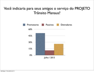 Você indicaria para seus amigos o serviço do PROJETO
Trânsito Manaus?
0%
15%
30%
45%
60%
Julho / 2013
Promotores Passivos Detradores
domingo, 21 de julho de 13
 