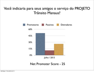 Você indicaria para seus amigos o serviço do PROJETO
Trânsito Manaus?
0%
15%
30%
45%
60%
Julho / 2013
Promotores Passivos Detradores
Net Promoter Score - 25
domingo, 21 de julho de 13
 