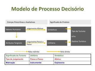 Modelo de Processo Decisório

 Crenças Prescritivas e Avaliativasindireta
                             Rota               Significado do Produto
                                                               Rota direta


Valores Humanos          Julgamento Afetivo
                                              Simbólicos
                                                                           Tipo de Turismo

                                                                           e/ou

                         Julgamento Passo a                                Destino Turístico
Atributos Tangíveis                           Utilitário
                         Passo


                          Rota indireta                      Rota direta
Significado do Turismo       Utilitário                Simbólico
Tipo de Julgamento           Passo a Passo             Afetivo
Motivação                    Instrumental              Expressiva
 