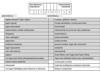 Sem Nenhuma                         Extremamente
                                Importância                            Importante


                                1       2   3     4   5   6   7     8     9     10

IMPORTÂNCIA                                           IMPORTÂNCIA
   região silvestre, lugar virgem                             museus, galerias, teatros
   lugar tropical                                             muitas atividades e coisas para fazer
   lugar estimulante                                          local barato
   restaurantes e hotéis sofisticados                         interessante do ponto de vista intelectual
   Shopping                                                   local histórico
   vista, paisagem                                            parque temático
   segurança                                                  praias bonitas
   ambiente relaxante                                         poucos turistas, lugar não comercial
   lugar repousante                                           excitante
   com vida noturna                                           educacional
   seguro                                                     boas trilhas, bom lugar para fazer trilhas
   um lugar para férias planejadas/estruturadas               lugar que satisfaça todas suas necessidades
   cultura nativa autêntica                                   sinalização turística
   artesanato                                                 reservas ecológicas e parques nacionais
   um lugar estratégico para observar a natureza              feiras e congressos
 