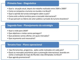 Primeira Fase - Diagnóstico

• Qual a situação atual, depois do trabalho realizado entre 2004 e 2009?
• Como se comporta o turismo no mundo e no Brasil?
• Qual a opinião do turista estrangeiro sobre o país?
• Como está a oferta turística para o mercado internacional?
• O que pensam os líderes do setor público e privado do turismo brasileiro?


Segunda Fase - Planejamento da estratégia

• Qual a visão para 2020?
• Que objetivos e metas vamos perseguir?
• Que produtos vamos ofertar, em quais mercados?
• Que orçamento será necessário?


Terceira Fase - Plano operacional

• Que ferramentas, programas, ações serão realizadas em cada país?
• Quais os mercados prioritários para a promoção internacional, levando em
  conta a realização da Copa do Mundo e das Olimpíadas no Brasil?
• Que agenda promocional?
 