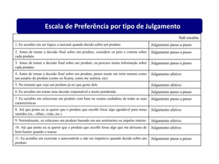 Escala de Preferência por tipo de Julgamento
                                                                                                         Sub escalas
1. Eu acredito em ser lógico e racional quando decido sobre um produto                   Julgamento passo a passo
2. Antes de tomar a decisão final sobre um produto, considero os prós e contras sobre    Julgamento passo a passo
cada produto
3. Antes de tomar a decisão final sobre um produto, eu procuro muita informação sobre    Julgamento passo a passo
cada produto
4. Antes de tomar a decisão final sobre um produto, penso muito em mim mesmo como        Julgamento afetivo
um usuário do produto (como eu ficaria, como me sentiria, etc)
5. No instante que vejo um produto já sei que gosto dele                                 Julgamento afetivo
6. Eu acredito em tomar uma decisão responsável e muito ponderada                        Julgamento passo a passo
7. Eu acredito em selecionar um produto com base no exame cuidadoso de todas as suas     Julgamento passo a passo
características
8. Até que ponto eu ia querer que o produto que escolhi fosse algo agradável para meus   Julgamento afetivo
sentidos (ex.: olfato, visão, etc.)
9. Normalmente, eu seleciono um produto baseado em um sentimento ou impulso interno      Julgamento afetivo
10. Até que ponto eu ia querer que o produto que escolhi fosse algo que me deixasse de   Julgamento afetivo
bom humor quando o usasse
11. Eu acredito em exercitar o autocontrole e não ser impulsivo quando decido sobre um   Julgamento passo a passo
produto
 