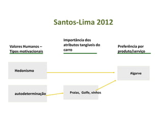 Santos-Lima 2012

                        Importância dos
Valores Humanos –       atributos tangíveis do     Preferência por
Tipos motivacionais     carro                      produto/serviço



  Hedonismo
                                                         Algarve




  autodeterminação         Praias, Golfe, vinhos
 