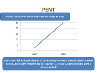 PENT
 Receitas do Turismo online, na Europa em biliões de euros
           30

          25

          20

          15

          10

           5

           0
                          2000                        2005

Em 5 anos, foi multiplicado por 10 vezes, o equivalente a um crescimento anual
 de 59%, face a um crescimento de "apenas" 3,3% do Turismo mundial para o
                                mesmo período
 