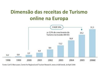 Dimensão das receitas de Turismo
       online na Europa
 