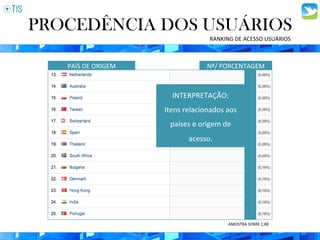 PROCEDÊNCIA DOS USUÁRIOS
PAÍS	
  DE	
  ORIGEM	
   Nº/	
  PORCENTAGEM	
  
RANKING	
  DE	
  ACESSO	
  USUÁRIOS	
  
INTERPRETAÇÃO:	
  
Itens	
  relacionados	
  aos	
  
países	
  e	
  origem	
  de	
  
acesso.	
  
AMOSTRA	
  SOBRE	
  1,8K	
  
 