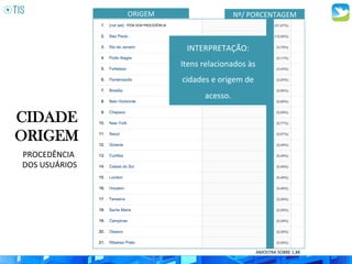 CIDADE
ORIGEM
ORIGEM	
   Nº/	
  PORCENTAGEM	
  
PROCEDÊNCIA	
  
	
  DOS	
  USUÁRIOS	
  
INTERPRETAÇÃO:	
  
Itens	
  relacionados	
  às	
  
cidades	
  e	
  origem	
  de	
  
acesso.	
  
AMOSTRA	
  SOBRE	
  1,8K	
  
ITEM	
  SEM	
  PROCEDÊNCIA	
  
 